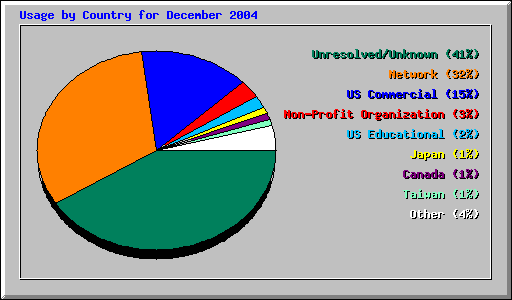 Usage by Country for December 2004