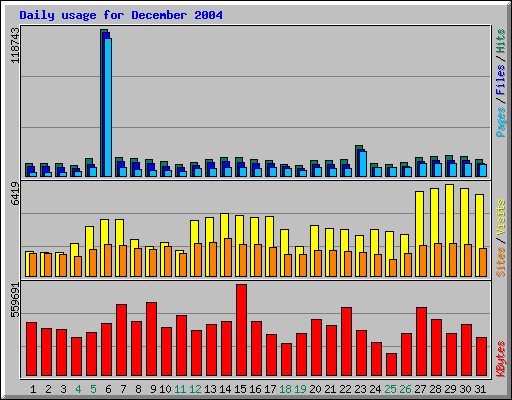 Daily usage for December 2004